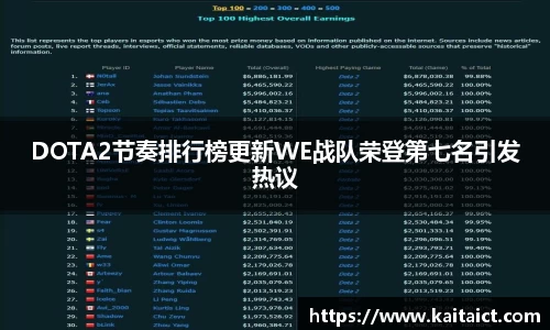 DOTA2节奏排行榜更新WE战队荣登第七名引发热议